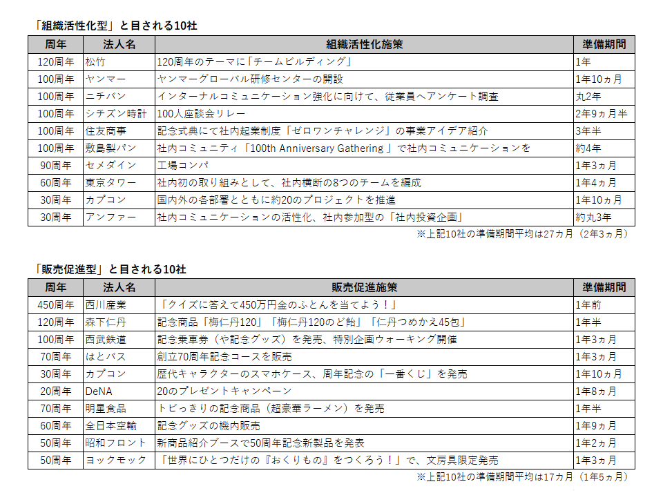 活性文書型